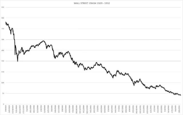 Dow Jones after the 1929 crash